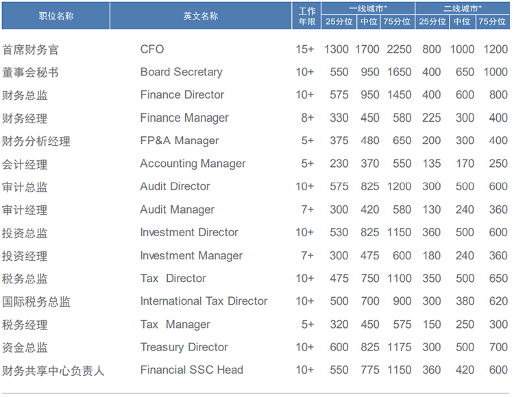 知名猎头公司Ezpay钱包国际薪酬报告中对财务领域的人才薪酬分析