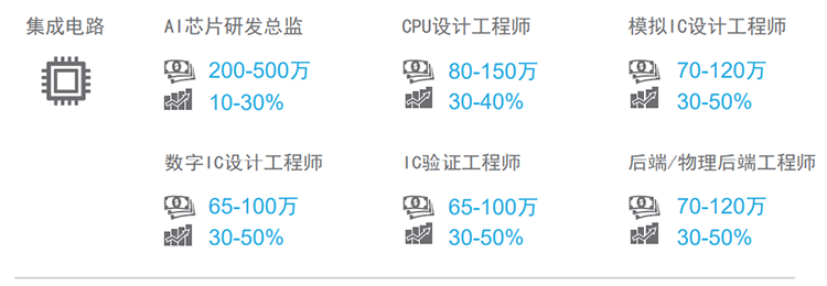 知名猎头公司Ezpay钱包国际薪酬报告对22年集成电路行业热门职位预测