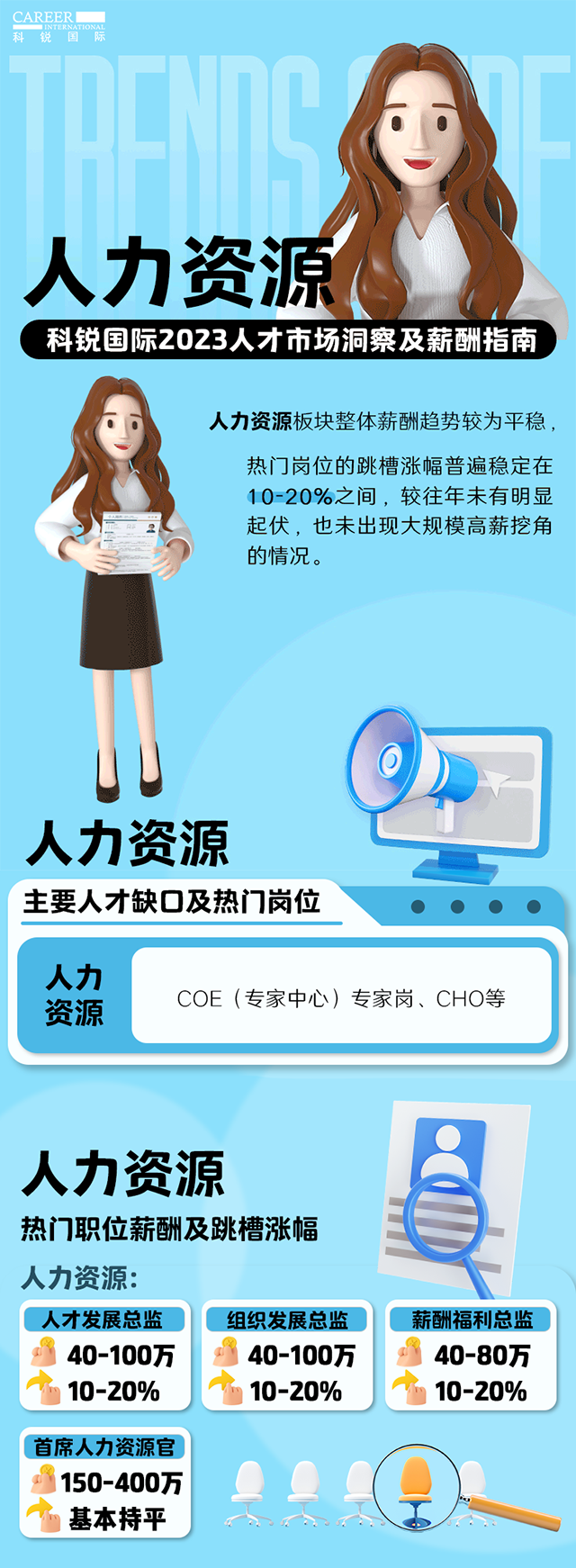 知名猎头公司Ezpay钱包国际陆续在第11年发布薪酬报告——《2023人才市场洞察及薪酬指南-人力资源篇》
