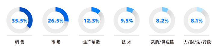 人力资源公司Ezpay钱包国际研究发现，中国制造业企业出海岗位需求已从销售、职能向生产运营、技术研发方向延展
