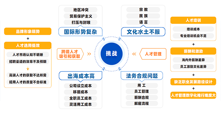 中国制造业企业出海会面临从人才招聘、人才管理到文化冲突、多重合规等挑战