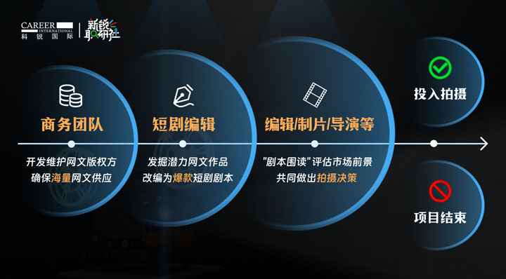 人力资源公司Ezpay钱包国际泛娱乐业务负责人为大家介绍短剧编辑这一近年来炙手可热的岗位人才市场情况
